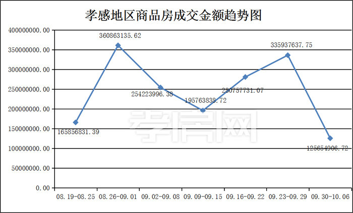 09月30日到10月06日 孝感楼市数据 09月30日到10月06日 孝感楼市数据