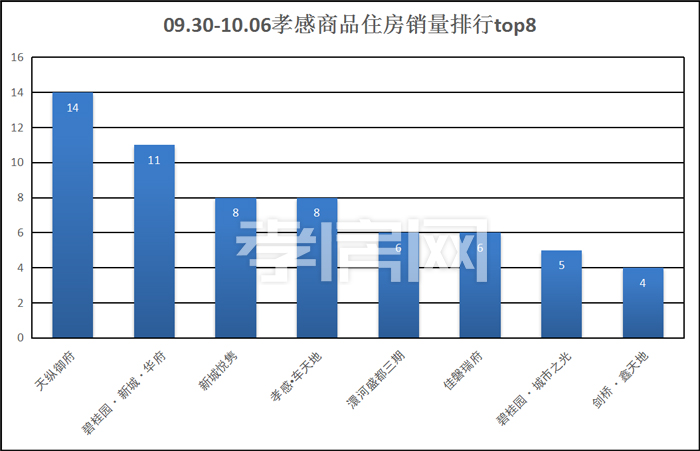 09月30日到10月06日 孝感楼市数据 09月30日到10月06日 孝感楼市数据
