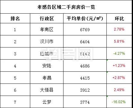 孝感50個(gè)小區(qū)二手房房?jī)r(jià)出爐！你家多少錢(qián)？