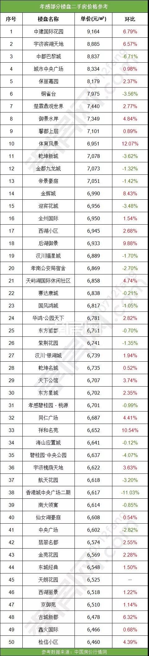 孝感50個(gè)小區(qū)二手房房?jī)r(jià)出爐！你家多少錢(qián)？