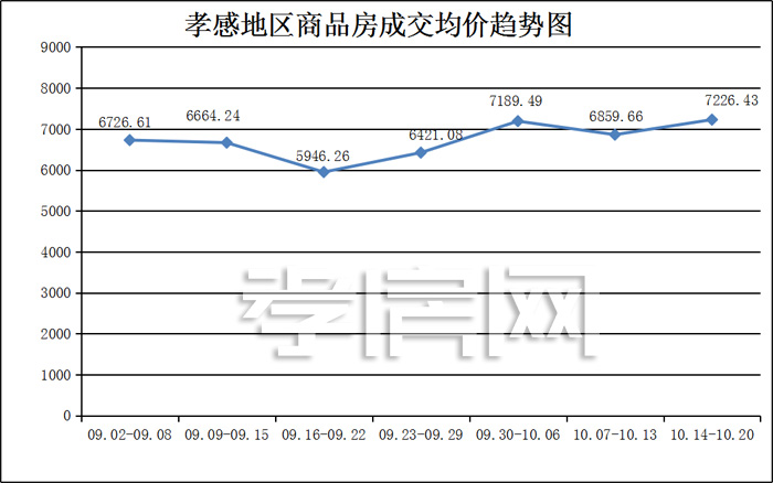 孝感樓市一周成交數(shù)據(jù) 孝感樓市一周成交數(shù)據(jù)