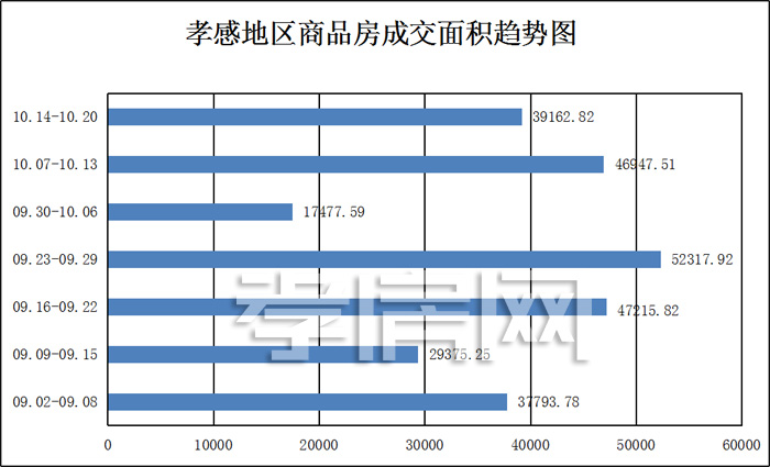 孝感樓市一周成交數(shù)據(jù) 孝感樓市一周成交數(shù)據(jù)