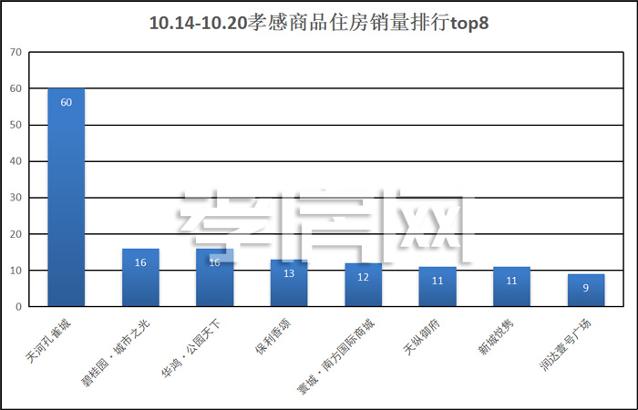 孝感樓市一周成交數(shù)據(jù) 孝感樓市一周成交數(shù)據(jù)
