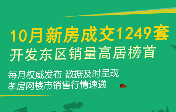 10月孝感新房成交1249套 環(huán)比下降2.50%