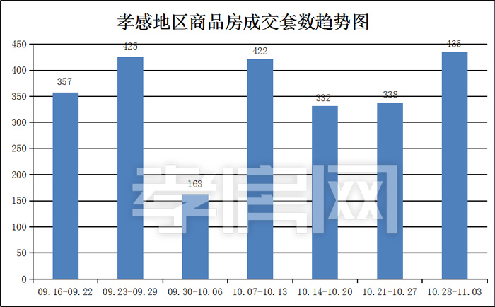 孝感樓市一周成交數(shù)據(jù)