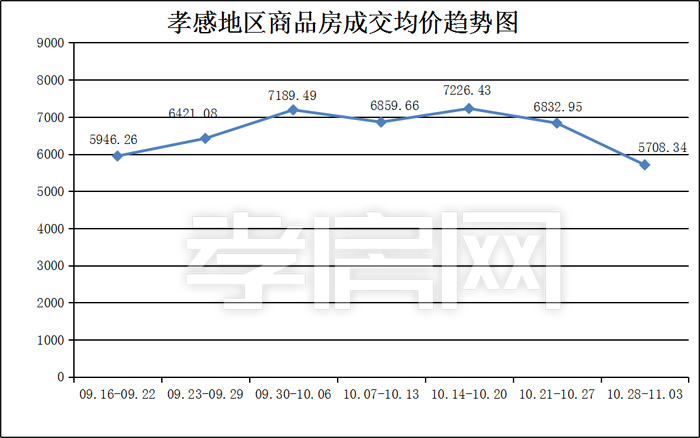 孝感樓市一周成交數(shù)據(jù)