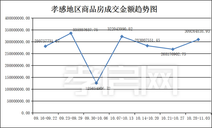 孝感樓市一周成交數(shù)據(jù)