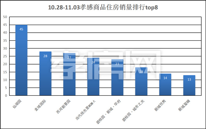 孝感樓市一周成交數(shù)據(jù)