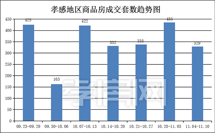 孝感一周樓市 孝感一周樓市