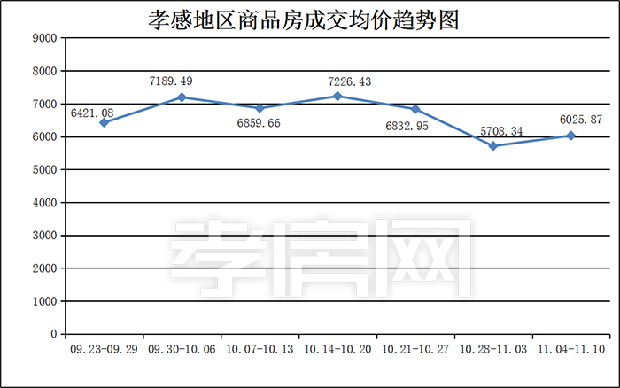 孝感一周樓市 孝感一周樓市