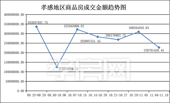 孝感一周樓市 孝感一周樓市