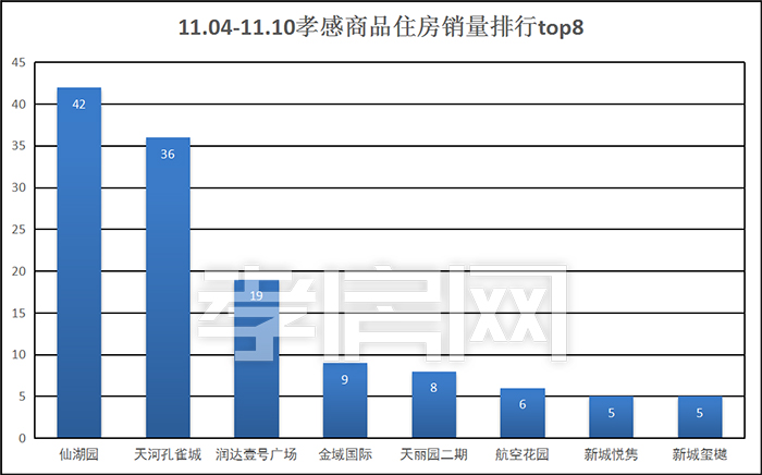 孝感一周樓市 孝感一周樓市