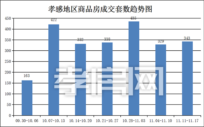 孝感樓市新房一周成交數(shù)據(jù)