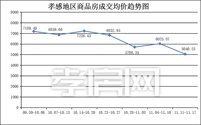 孝感樓市新房一周成交數(shù)據(jù)