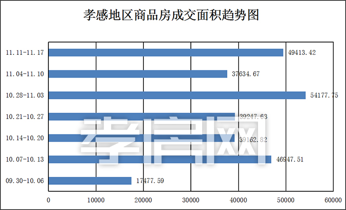 孝感樓市新房一周成交數(shù)據(jù)