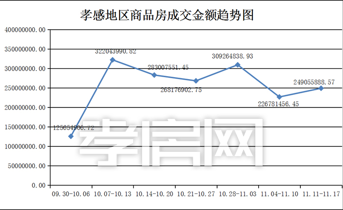 孝感樓市新房一周成交數(shù)據(jù)