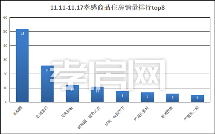 孝感樓市新房一周成交數(shù)據(jù)