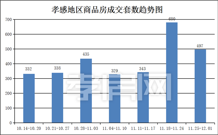 孝感新房一周樓市成交數(shù)據(jù)