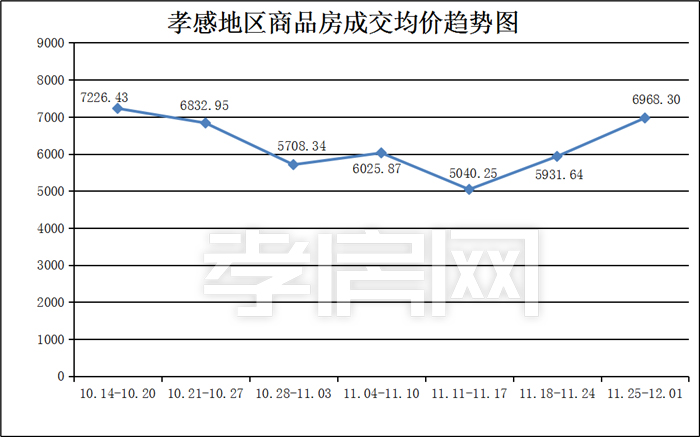 孝感新房一周樓市成交數(shù)據(jù)