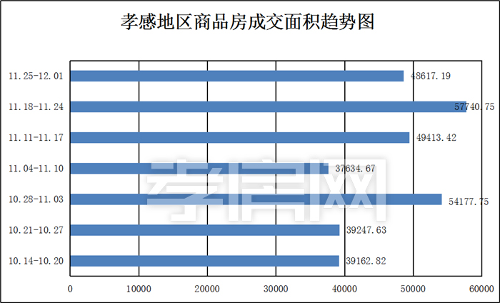 孝感新房一周樓市成交數(shù)據(jù)