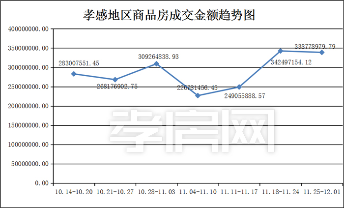 孝感新房一周樓市成交數(shù)據(jù)