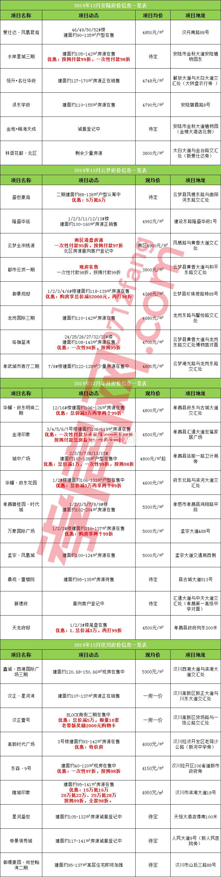 孝感縣市級(jí)12月房?jī)r(jià) 孝感縣市級(jí)12月房?jī)r(jià)