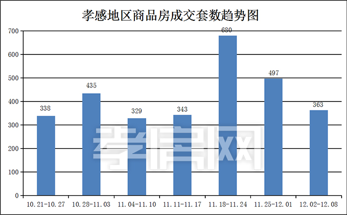 孝感一周樓市數(shù)據(jù) 孝感一周樓市數(shù)據(jù)