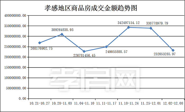 孝感一周樓市數(shù)據(jù) 孝感一周樓市數(shù)據(jù)