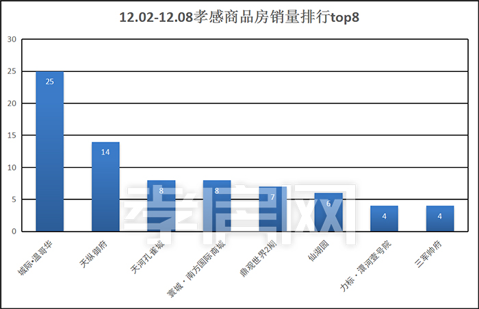 孝感一周樓市數(shù)據(jù) 孝感一周樓市數(shù)據(jù)