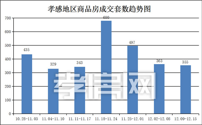 孝感樓市新房一周成交數(shù)據(jù)