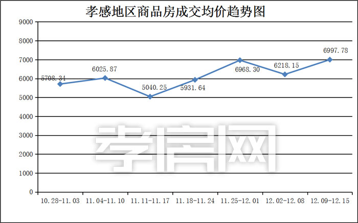 孝感樓市新房一周成交數(shù)據(jù)