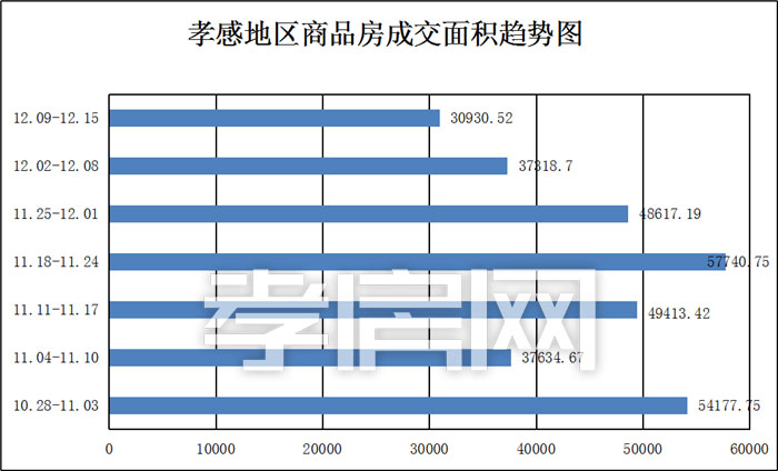 孝感樓市新房一周成交數(shù)據(jù)