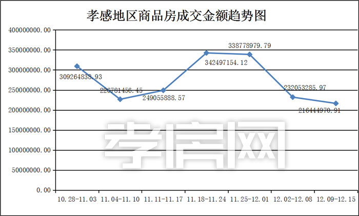 孝感樓市新房一周成交數(shù)據(jù)