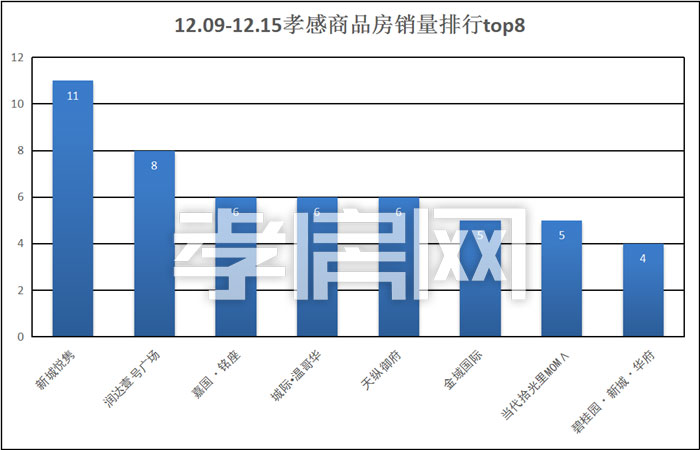 孝感樓市新房一周成交數(shù)據(jù)