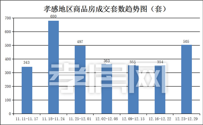 孝感一周樓市數(shù)據(jù)