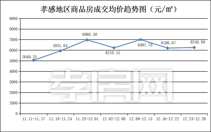 孝感一周樓市數(shù)據(jù)