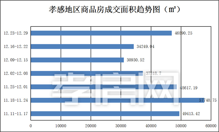 孝感一周樓市數(shù)據(jù)