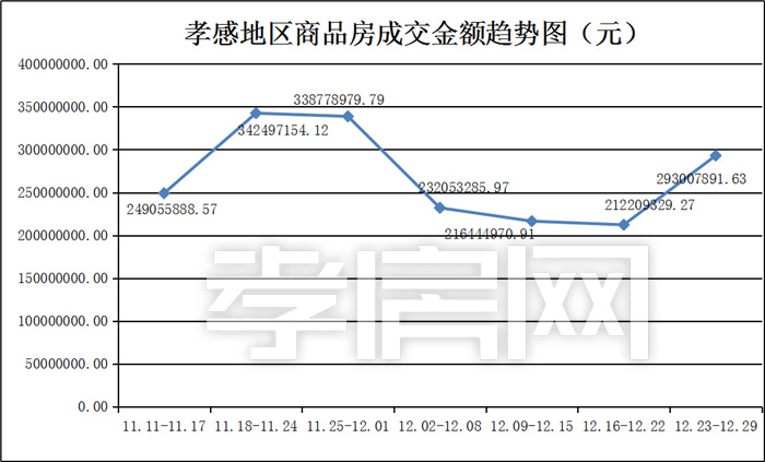孝感一周樓市數(shù)據(jù)