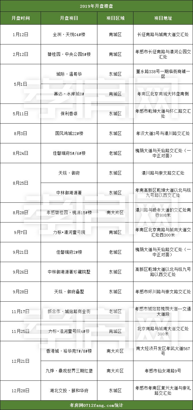 2019年終報(bào)開(kāi)盤(pán)篇：孝感樓市共開(kāi)盤(pán)19次