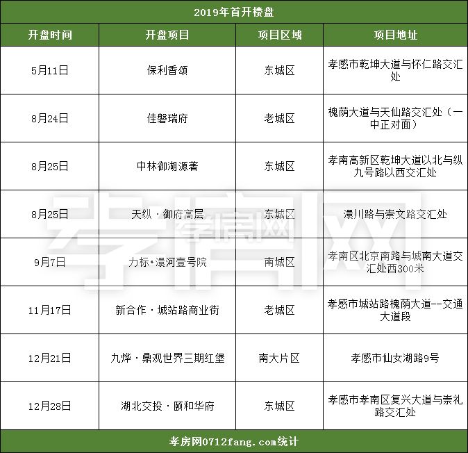 2019年終報(bào)開(kāi)盤(pán)篇：孝感樓市共開(kāi)盤(pán)19次