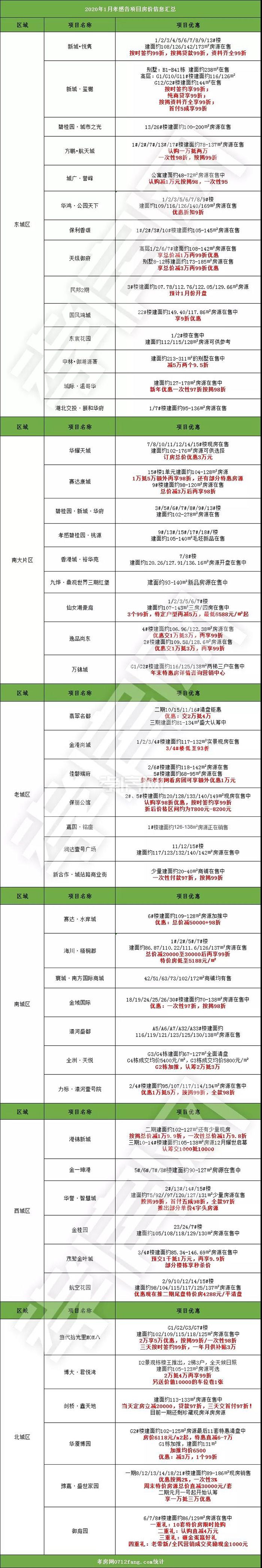 孝感2020年 1月份房價