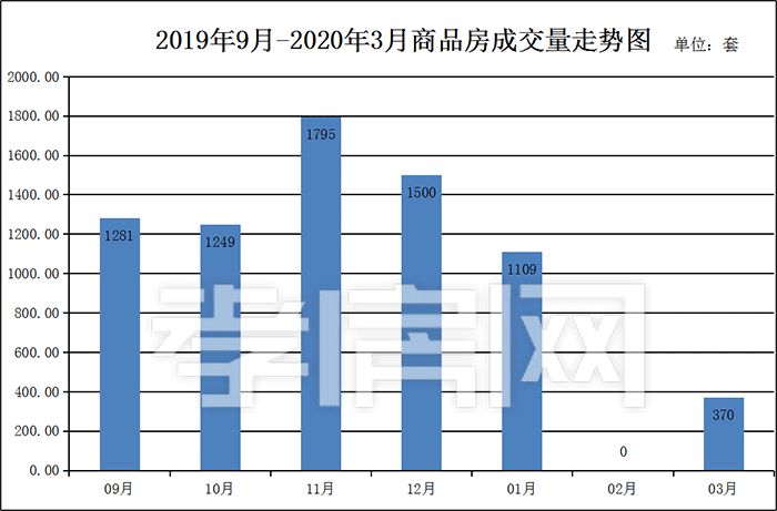 2020年4月房價出爐