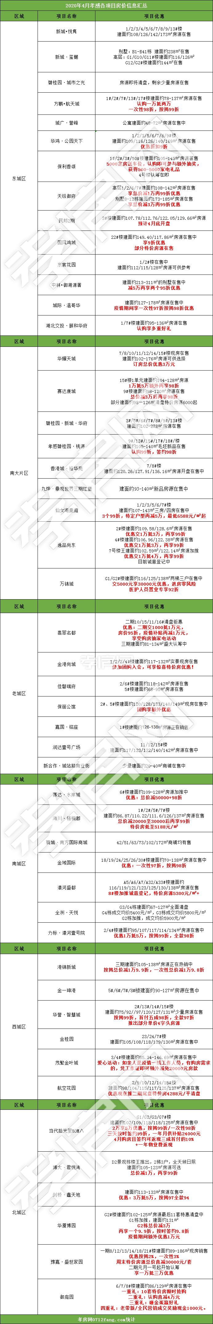 2020年4月房價出爐