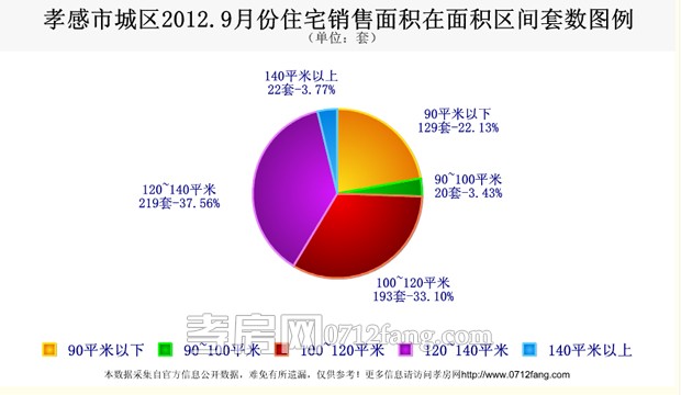 10月7日孝感城區(qū)商品房銷售11套 均價(jià)3865.21元/平米