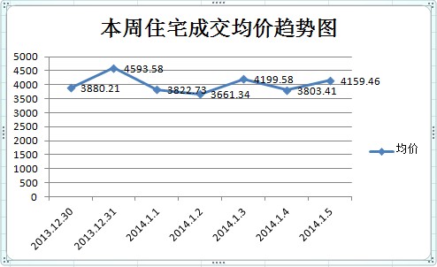 住宅房成交均價(jià)趨勢圖