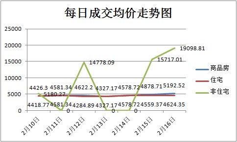 節(jié)后孝感樓市回暖 周成交量高達(dá)359套