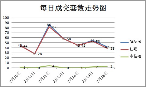 節(jié)后孝感樓市回暖 周成交量高達(dá)359套