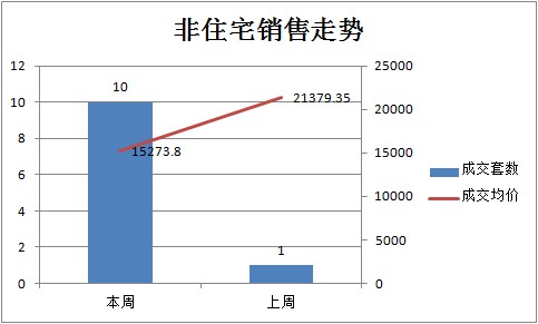 節(jié)后孝感樓市回暖 周成交量高達(dá)359套