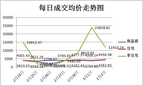 上周新房成交359套 非住宅迎來小陽春