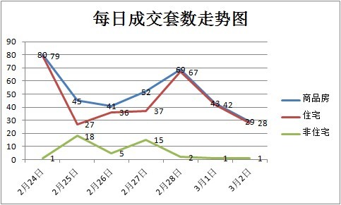 上周新房成交359套 非住宅迎來小陽春